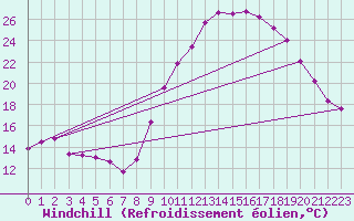 Courbe du refroidissement olien pour Cap Ferret (33)