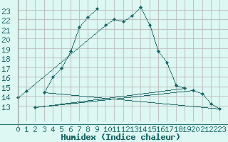 Courbe de l'humidex pour Kjobli I Snasa