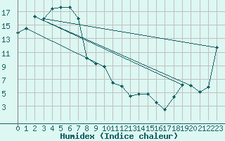 Courbe de l'humidex pour Mount Burr