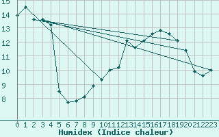 Courbe de l'humidex pour Corbas (69)