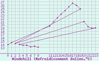 Courbe du refroidissement olien pour Guret Grancher (23)