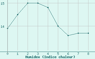 Courbe de l'humidex pour Saint-Martin-du-Mont (21)