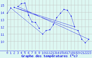 Courbe de tempratures pour Landivisiau (29)