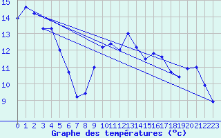 Courbe de tempratures pour Figari (2A)