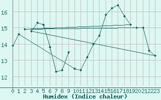 Courbe de l'humidex pour Haegen (67)