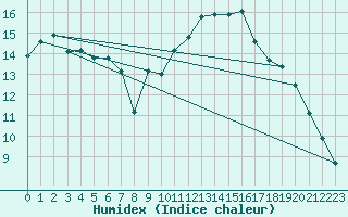 Courbe de l'humidex pour Poitiers (86)