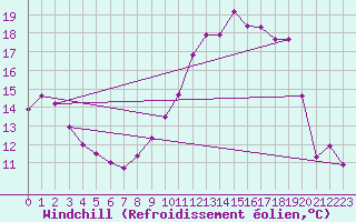 Courbe du refroidissement olien pour Ile du Levant (83)