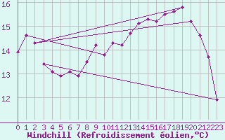 Courbe du refroidissement olien pour Le Touquet (62)