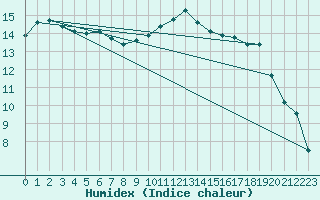 Courbe de l'humidex pour Payerne (Sw)