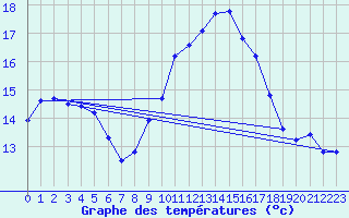 Courbe de tempratures pour Muret (31)