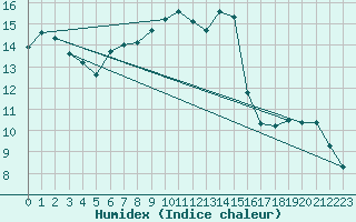 Courbe de l'humidex pour Sanary-sur-Mer (83)