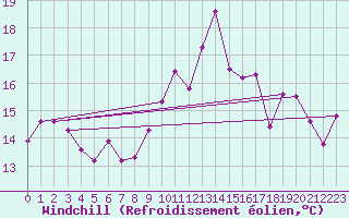 Courbe du refroidissement olien pour Noyarey (38)