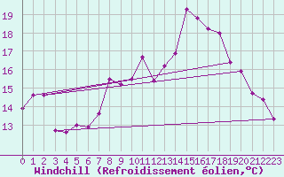 Courbe du refroidissement olien pour Neuchatel (Sw)