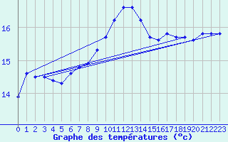 Courbe de tempratures pour Cap Corse (2B)