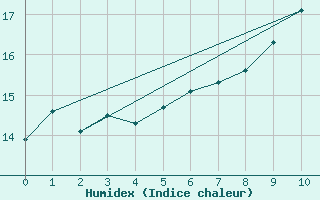 Courbe de l'humidex pour Aranguren, Ilundain