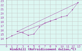 Courbe du refroidissement olien pour Monte Argentario