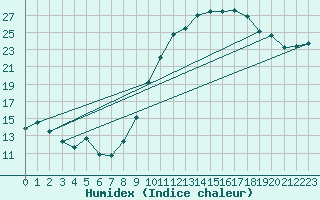 Courbe de l'humidex pour Crest (26)