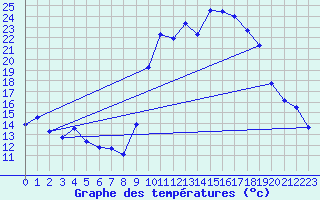 Courbe de tempratures pour Formigures (66)