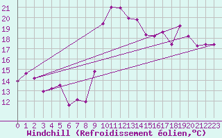 Courbe du refroidissement olien pour Cap Cpet (83)
