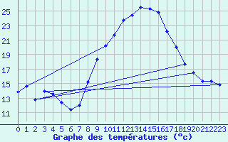 Courbe de tempratures pour Murcia
