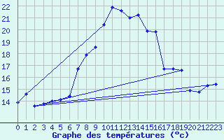 Courbe de tempratures pour Grchen