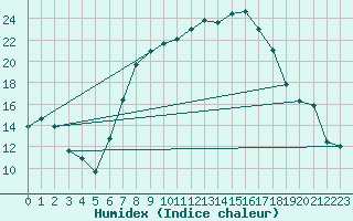 Courbe de l'humidex pour Holod