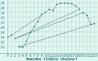 Courbe de l'humidex pour Fribourg (All)