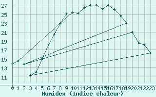 Courbe de l'humidex pour Goerlitz