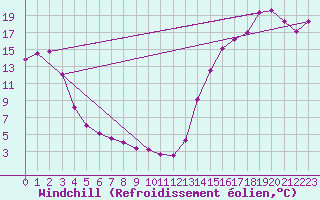 Courbe du refroidissement olien pour Cardston