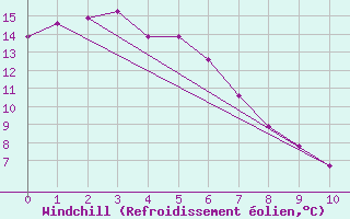 Courbe du refroidissement olien pour Yakutat