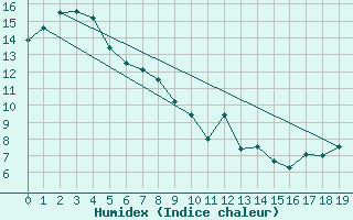 Courbe de l'humidex pour Whakatane Aws