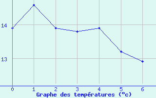 Courbe de tempratures pour Saint-Mdard-d