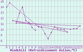 Courbe du refroidissement olien pour Aireys Inlet Aws