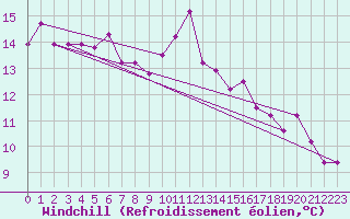 Courbe du refroidissement olien pour Lons-le-Saunier (39)