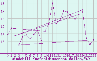 Courbe du refroidissement olien pour Pau (64)