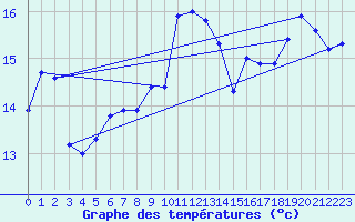 Courbe de tempratures pour Lahr (All)