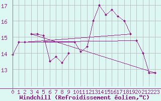 Courbe du refroidissement olien pour Ouessant (29)