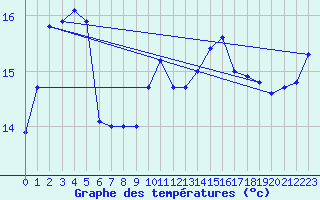 Courbe de tempratures pour la bouée 63104