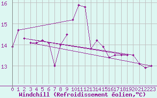 Courbe du refroidissement olien pour Kegnaes