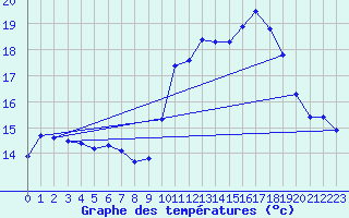 Courbe de tempratures pour Variscourt (02)