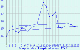 Courbe de tempratures pour Ile Rousse (2B)