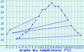 Courbe de tempratures pour Leutkirch-Herlazhofen