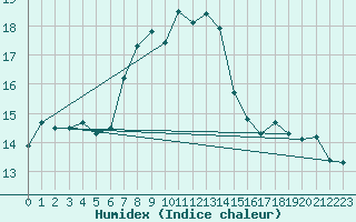 Courbe de l'humidex pour Ried Im Innkreis