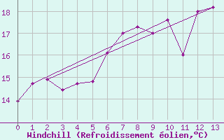 Courbe du refroidissement olien pour Monte S. Angelo