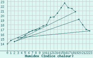 Courbe de l'humidex pour Manston (UK)