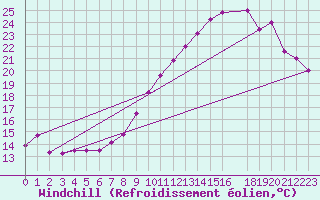 Courbe du refroidissement olien pour Clermont-Ferrand (63)