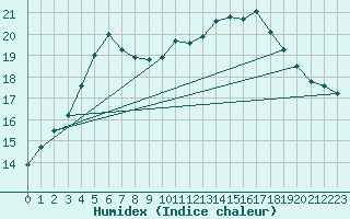 Courbe de l'humidex pour Brignogan (29)