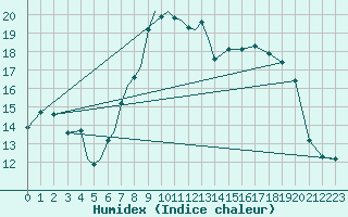 Courbe de l'humidex pour Diepholz