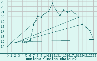 Courbe de l'humidex pour Lauwersoog Aws