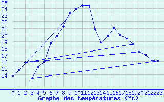 Courbe de tempratures pour Sinnicolau Mare